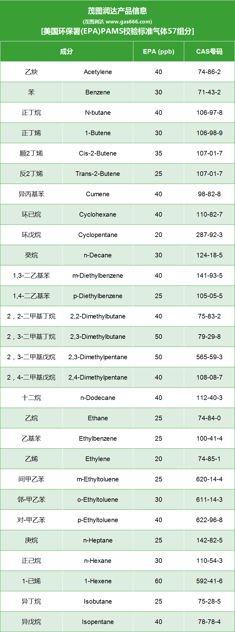美国环保署(EPA)PAMS校验标准气体57组分.png