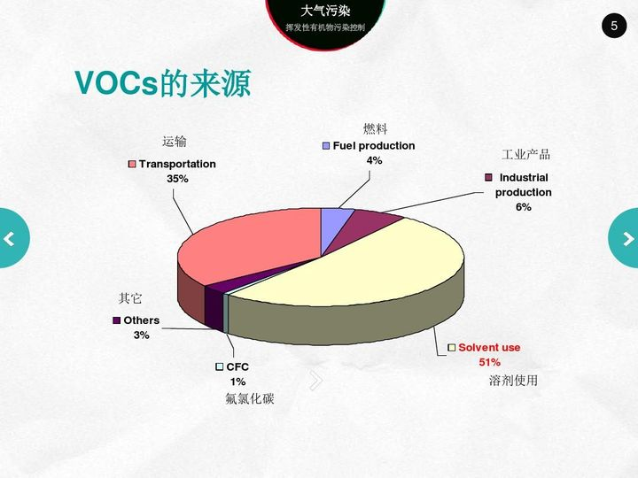 VOCS的来源