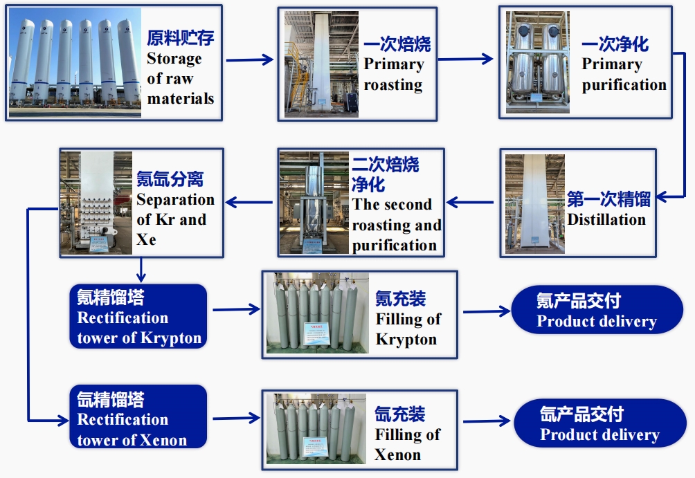 氪气生产工艺流程 氪气生产工艺流程