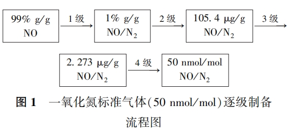 一氧化氮标准气体逐级制备