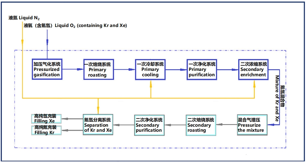 氪气生产工艺流程 氪气生产工艺流程