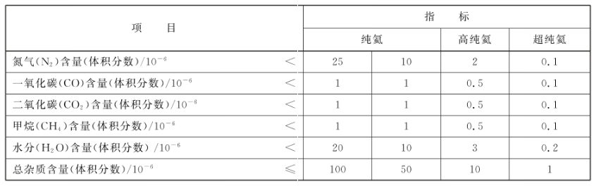 超纯氦的技术指标