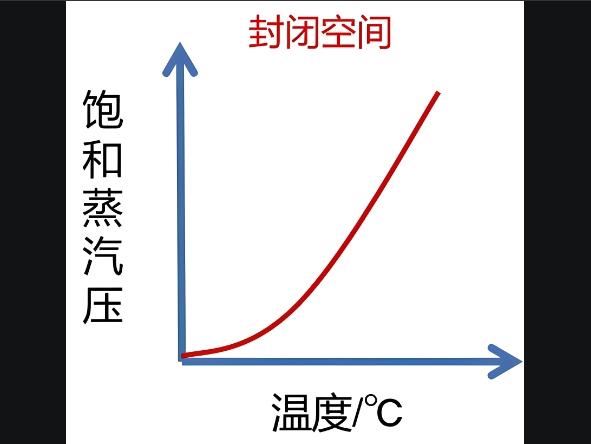 气体的饱和蒸汽压对标准气体的配制有影响吗？