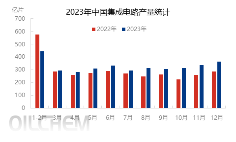 2023年中国的集成电路产量