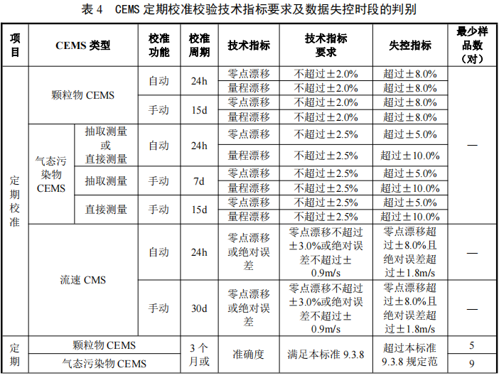CEMS定期校准指标