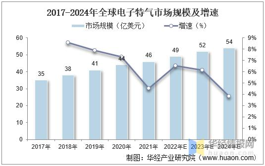 高纯气体行业现状与发展趋势分析